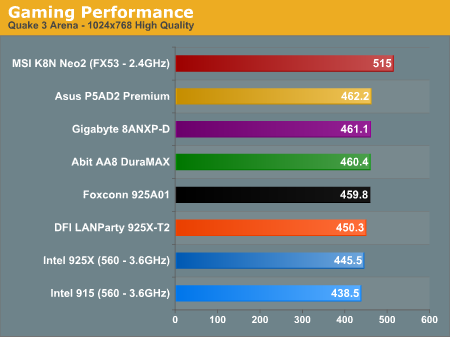 Gaming Performance